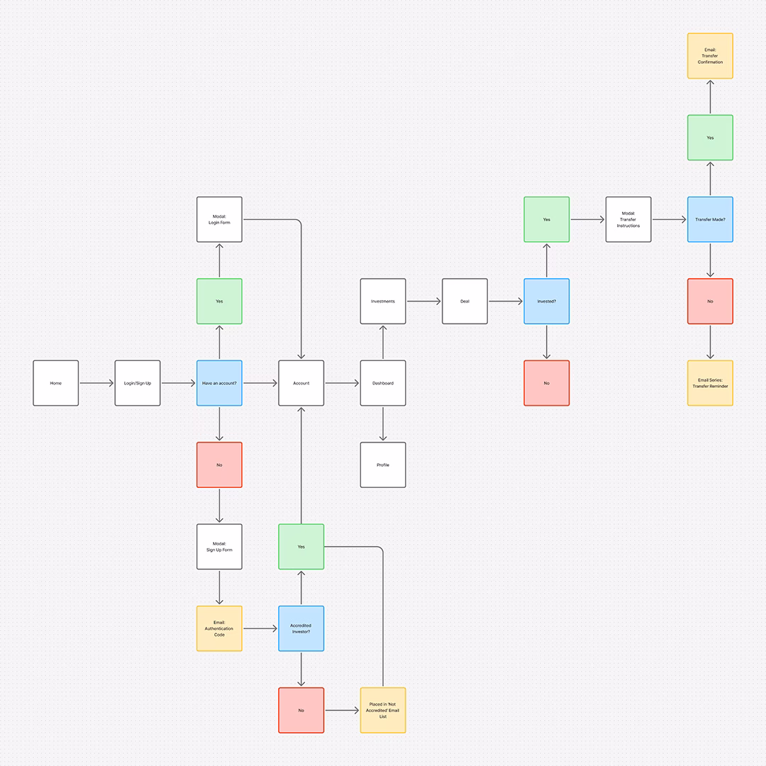 The GoodFin journey mapped from fast to slow