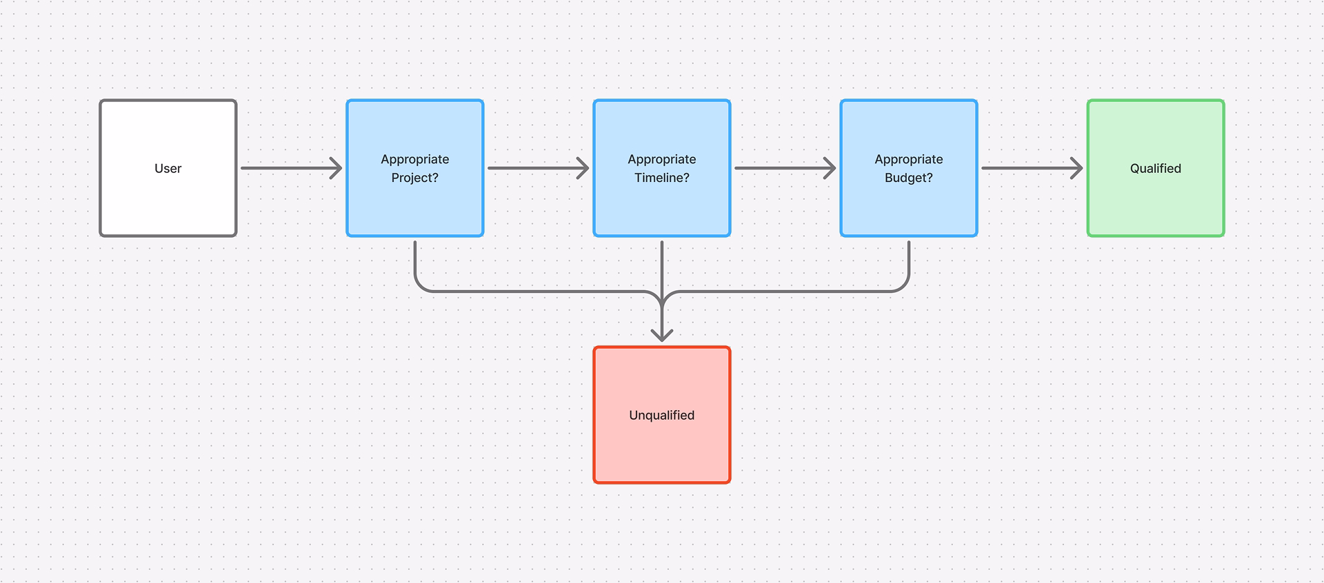 Harder qualification: encoding feasibility before a lead reaches sales