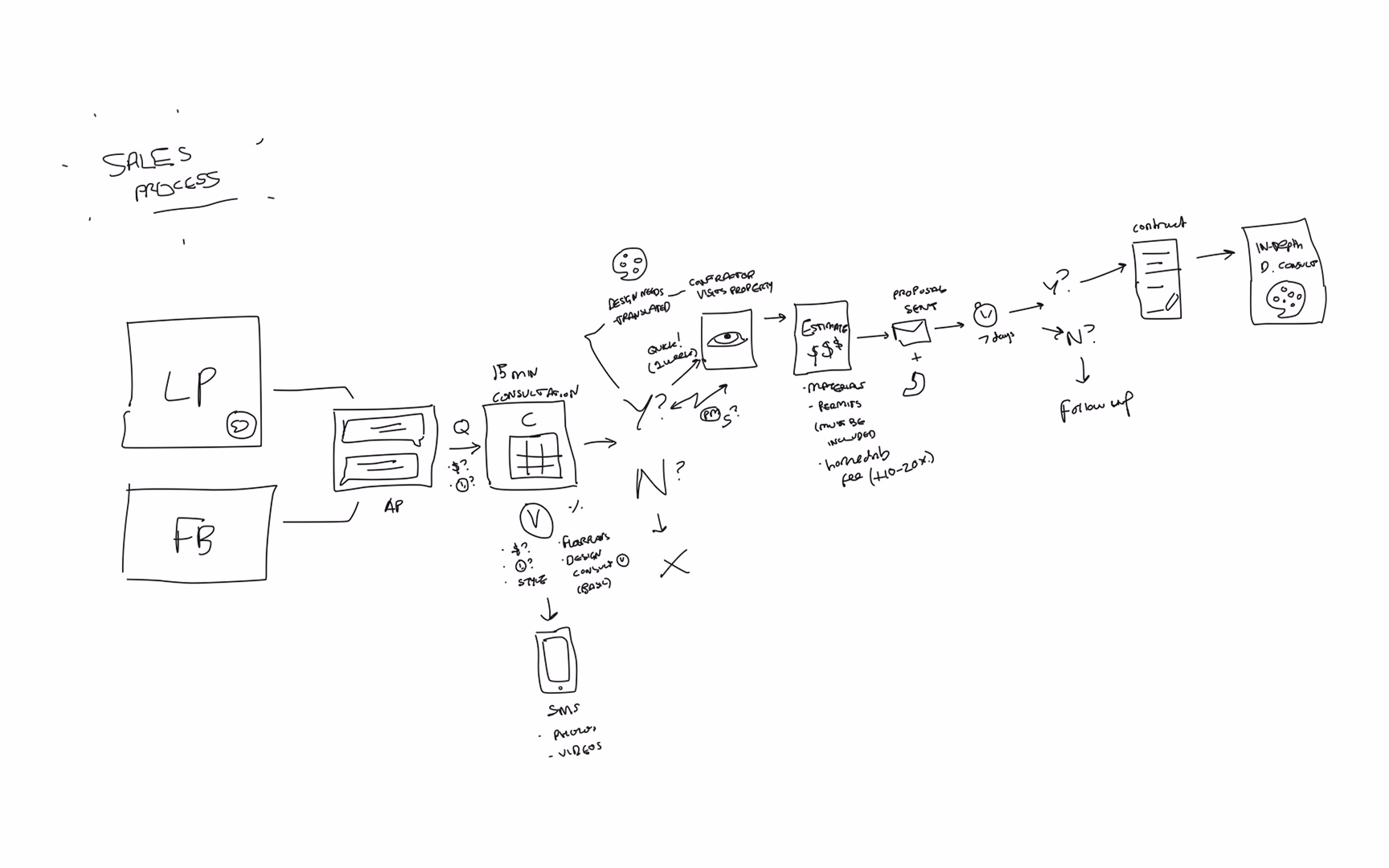 The 3 systems mapped side by side: acquisition, qualification and delivery
